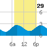 Boy Scout Dock tide chart for Tuesday, October 29, 2024