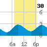 Boy Scout Dock tide chart for Wednesday, October 30, 2024