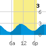 Boy Scout Dock tide chart for Thursday, October 3, 2024
