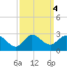 Boy Scout Dock tide chart for Friday, October 4, 2024