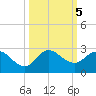Boy Scout Dock tide chart for Saturday, October 5, 2024