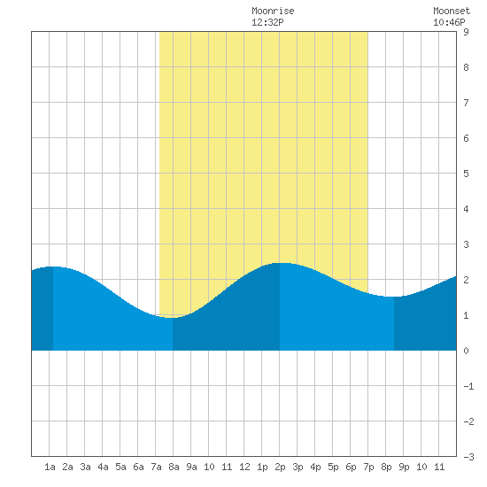 Boy Scout Dock tide chart for Tuesday, October 8, 2024