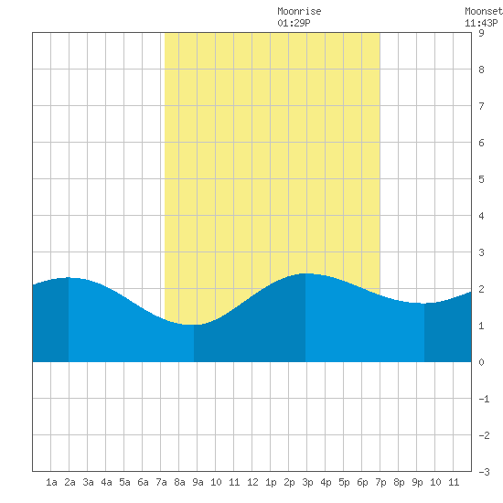 Boy Scout Dock tide chart for Wednesday, October 9, 2024