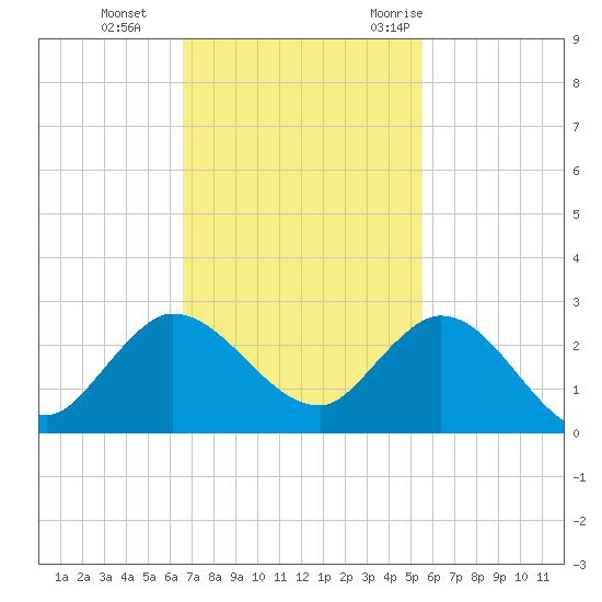 Boy Scout Dock tide chart for Tuesday, November 12, 2024