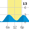 Boy Scout Dock tide chart for Wednesday, November 13, 2024