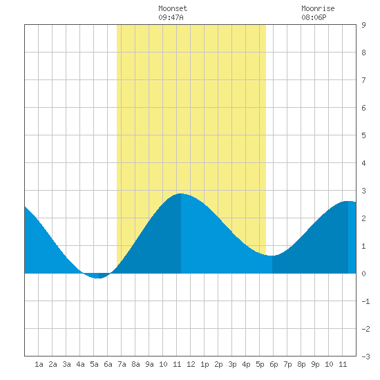 Boy Scout Dock tide chart for Monday, November 18, 2024
