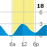 Boy Scout Dock tide chart for Monday, November 18, 2024