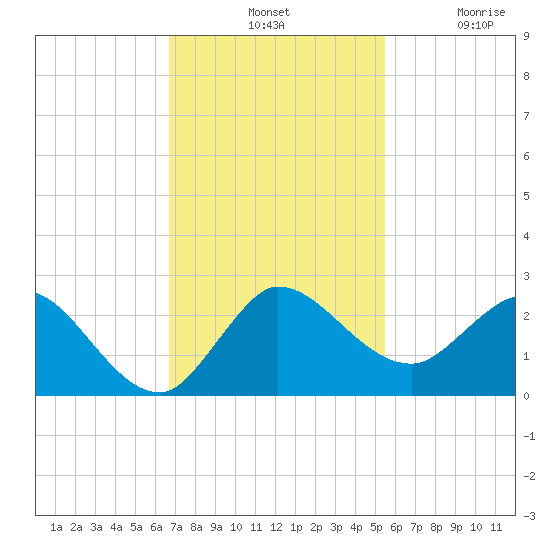 Boy Scout Dock tide chart for Tuesday, November 19, 2024