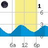Boy Scout Dock tide chart for Friday, November 1, 2024