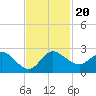 Boy Scout Dock tide chart for Wednesday, November 20, 2024