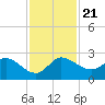 Boy Scout Dock tide chart for Thursday, November 21, 2024