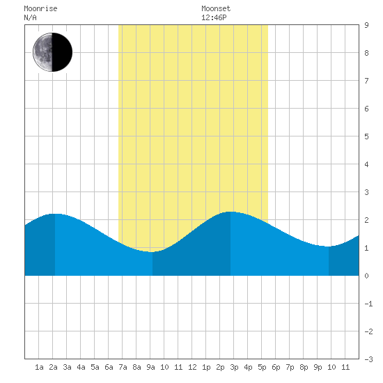 Boy Scout Dock tide chart for Friday, November 22, 2024