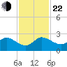 Boy Scout Dock tide chart for Friday, November 22, 2024