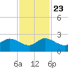 Boy Scout Dock tide chart for Saturday, November 23, 2024