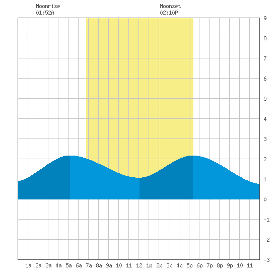 Boy Scout Dock tide chart for Monday, November 25, 2024