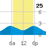 Boy Scout Dock tide chart for Monday, November 25, 2024