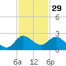 Boy Scout Dock tide chart for Friday, November 29, 2024