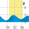 Boy Scout Dock tide chart for Saturday, November 2, 2024