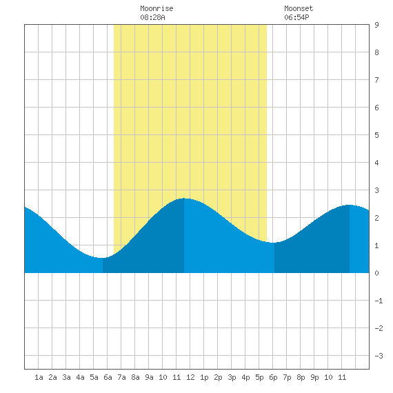 Boy Scout Dock tide chart for Sunday, November 3, 2024