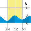 Boy Scout Dock tide chart for Sunday, November 3, 2024