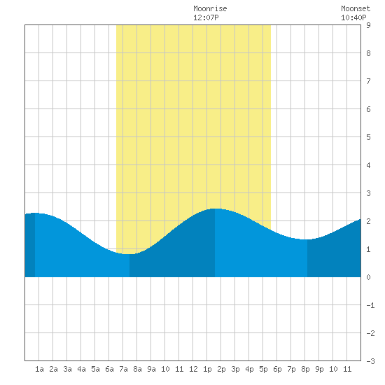 Boy Scout Dock tide chart for Thursday, November 7, 2024