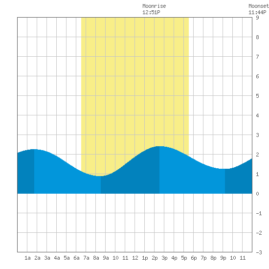 Boy Scout Dock tide chart for Friday, November 8, 2024
