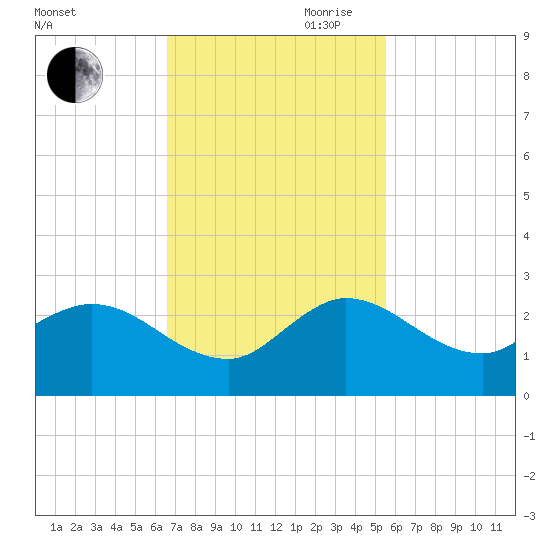 Boy Scout Dock tide chart for Saturday, November 9, 2024