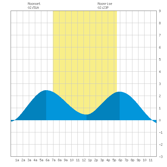 Boy Scout Dock tide chart for Wednesday, December 11, 2024