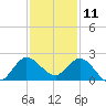 Boy Scout Dock tide chart for Wednesday, December 11, 2024