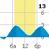 Boy Scout Dock tide chart for Friday, December 13, 2024
