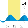 Boy Scout Dock tide chart for Saturday, December 14, 2024