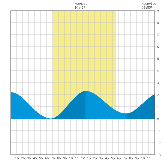 Boy Scout Dock tide chart for Thursday, December 19, 2024