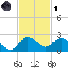 Boy Scout Dock tide chart for Sunday, December 1, 2024