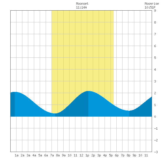 Boy Scout Dock tide chart for Friday, December 20, 2024