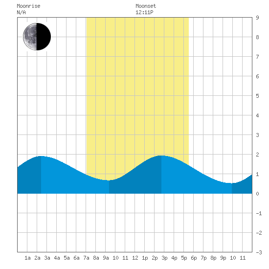 Boy Scout Dock tide chart for Sunday, December 22, 2024