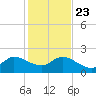 Boy Scout Dock tide chart for Monday, December 23, 2024