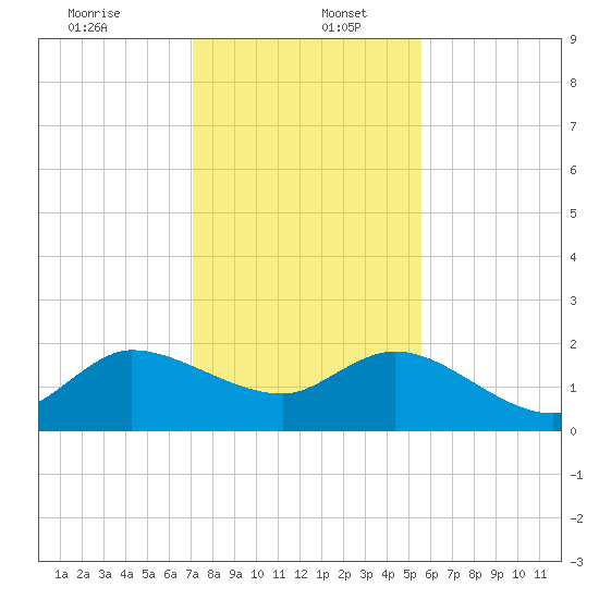 Boy Scout Dock tide chart for Tuesday, December 24, 2024