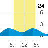 Boy Scout Dock tide chart for Tuesday, December 24, 2024