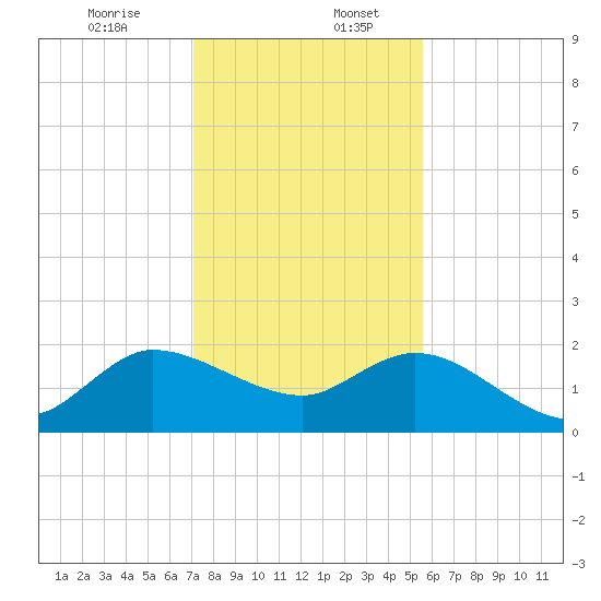 Boy Scout Dock tide chart for Wednesday, December 25, 2024