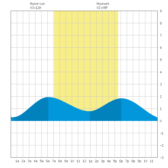 Boy Scout Dock tide chart for Thursday, December 26, 2024