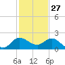 Boy Scout Dock tide chart for Friday, December 27, 2024