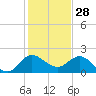 Boy Scout Dock tide chart for Saturday, December 28, 2024