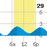 Boy Scout Dock tide chart for Sunday, December 29, 2024
