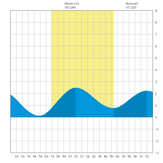 Boy Scout Dock tide chart for Tuesday, December 3, 2024