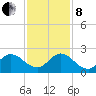 Boy Scout Dock tide chart for Sunday, December 8, 2024