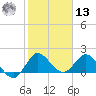 Boy Scout Dock tide chart for Monday, January 13, 2025