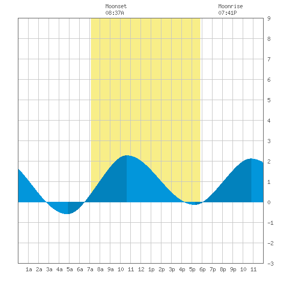 Boy Scout Dock tide chart for Wednesday, January 15, 2025
