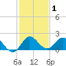 Boy Scout Dock tide chart for Wednesday, January 1, 2025
