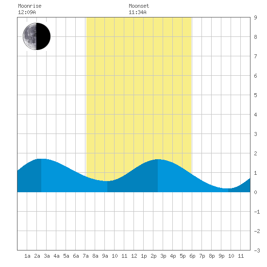 Boy Scout Dock tide chart for Tuesday, January 21, 2025