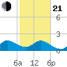 Boy Scout Dock tide chart for Tuesday, January 21, 2025